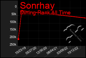 Total Graph of Sonrhay