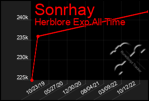 Total Graph of Sonrhay