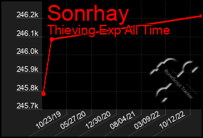 Total Graph of Sonrhay