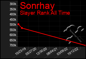 Total Graph of Sonrhay