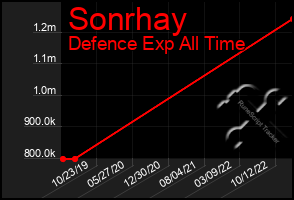 Total Graph of Sonrhay