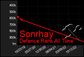 Total Graph of Sonrhay