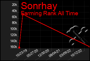 Total Graph of Sonrhay