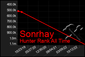 Total Graph of Sonrhay