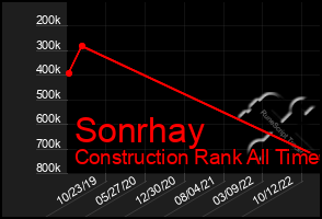 Total Graph of Sonrhay