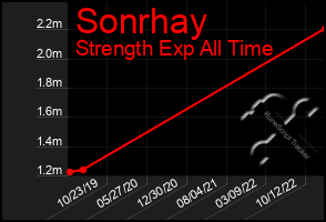 Total Graph of Sonrhay