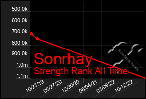 Total Graph of Sonrhay