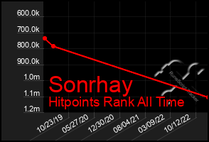 Total Graph of Sonrhay