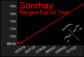 Total Graph of Sonrhay