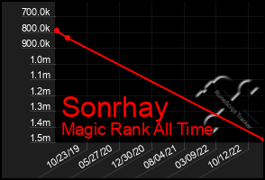 Total Graph of Sonrhay