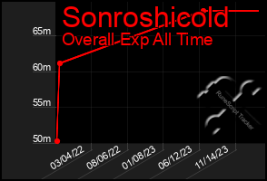 Total Graph of Sonroshicold