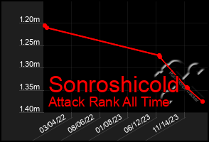Total Graph of Sonroshicold