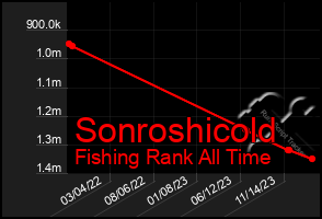 Total Graph of Sonroshicold