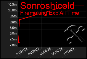 Total Graph of Sonroshicold