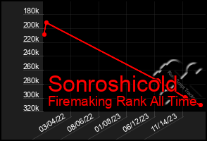 Total Graph of Sonroshicold