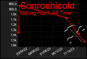 Total Graph of Sonroshicold