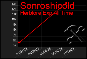 Total Graph of Sonroshicold