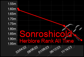 Total Graph of Sonroshicold