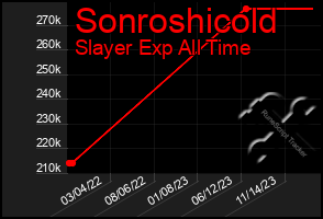 Total Graph of Sonroshicold