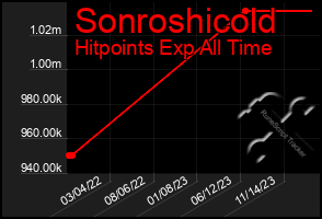 Total Graph of Sonroshicold