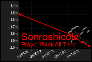 Total Graph of Sonroshicold