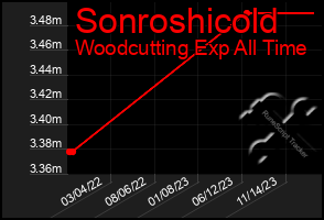 Total Graph of Sonroshicold