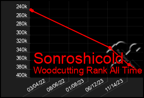 Total Graph of Sonroshicold