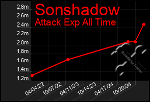 Total Graph of Sonshadow