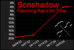 Total Graph of Sonshadow