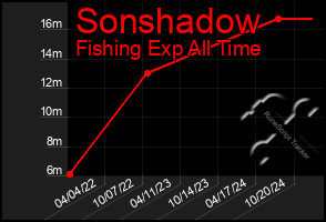 Total Graph of Sonshadow