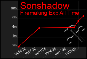 Total Graph of Sonshadow