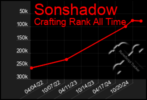 Total Graph of Sonshadow