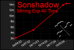 Total Graph of Sonshadow