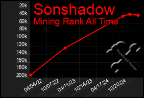 Total Graph of Sonshadow