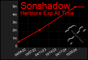 Total Graph of Sonshadow