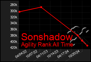 Total Graph of Sonshadow