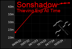 Total Graph of Sonshadow