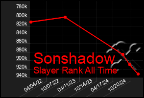 Total Graph of Sonshadow