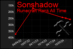 Total Graph of Sonshadow