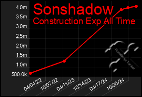 Total Graph of Sonshadow