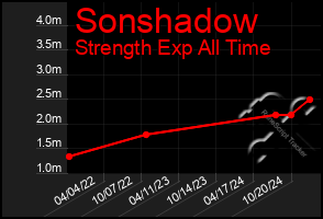 Total Graph of Sonshadow