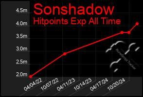 Total Graph of Sonshadow