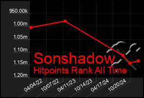 Total Graph of Sonshadow