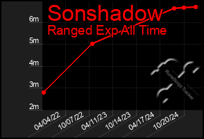 Total Graph of Sonshadow