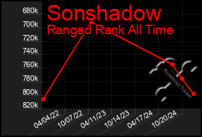 Total Graph of Sonshadow