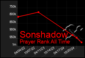 Total Graph of Sonshadow