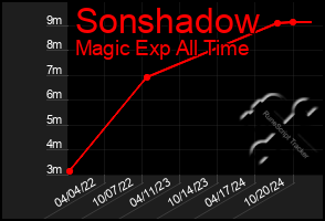 Total Graph of Sonshadow