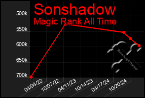 Total Graph of Sonshadow