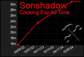 Total Graph of Sonshadow