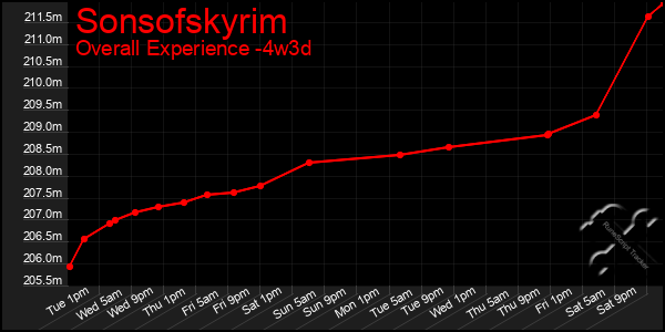 Last 31 Days Graph of Sonsofskyrim